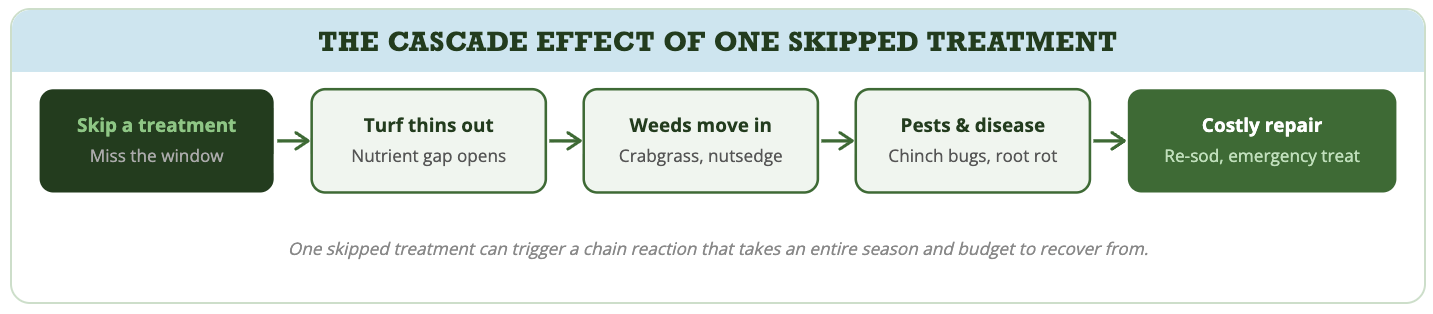 Diagram of missed lawn care treatment